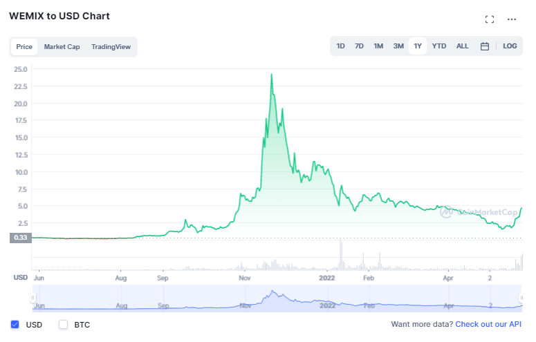 Where to buy Wemix crypto