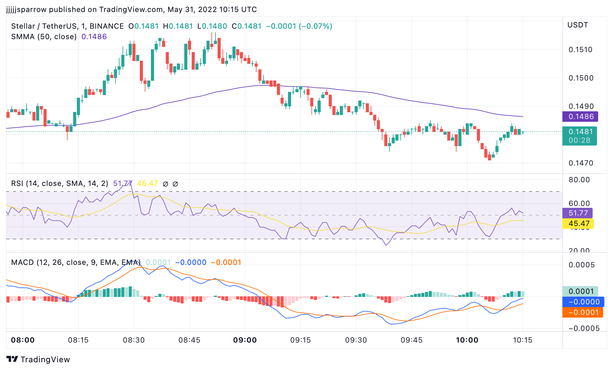 XLM Price Chart