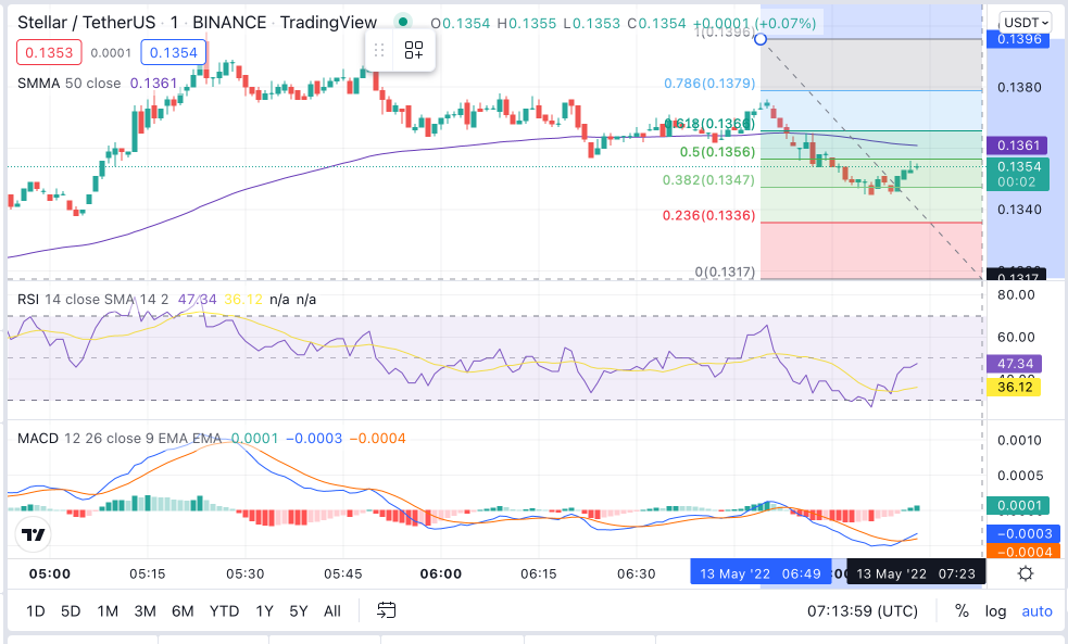 Tabela de preços XLM