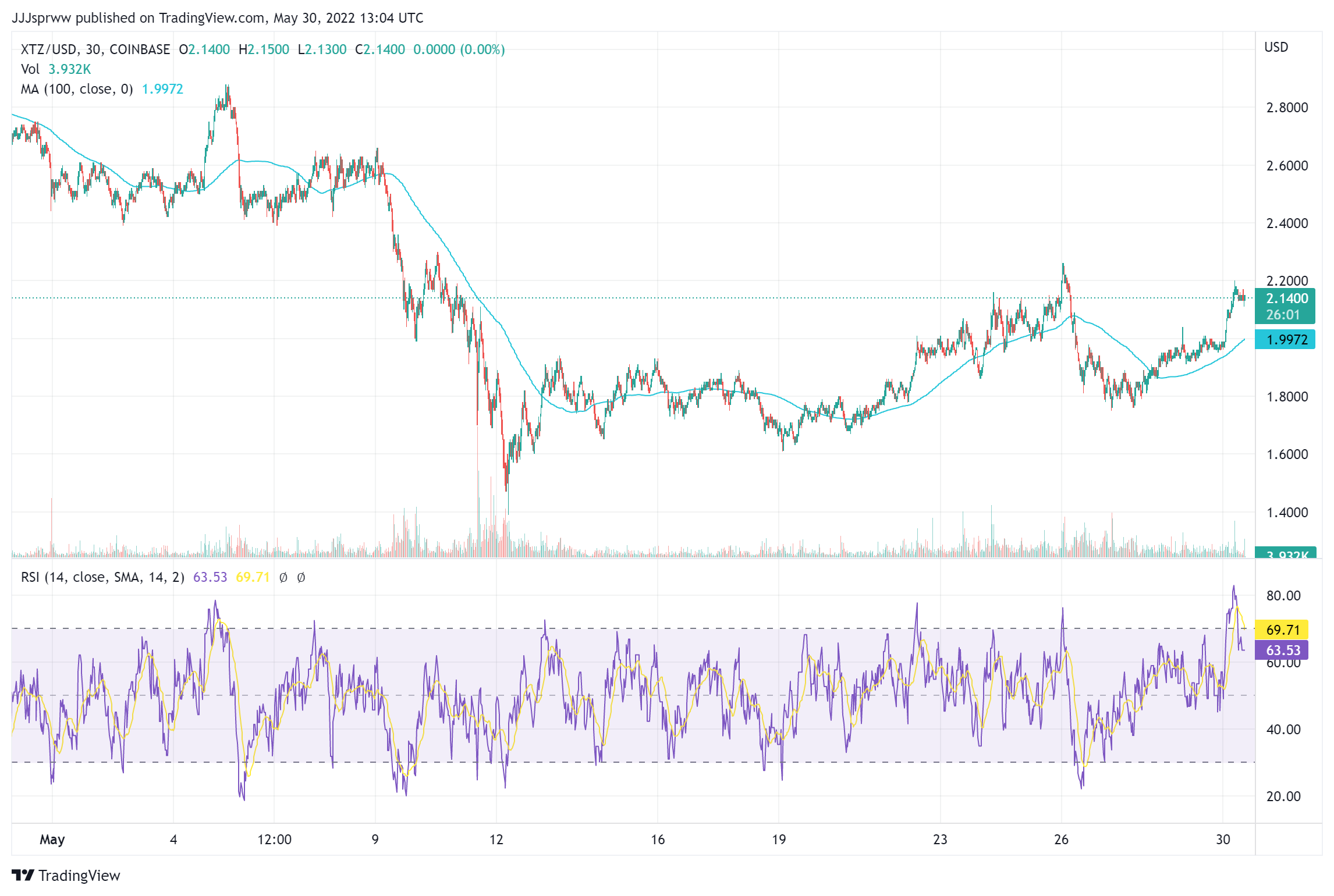 XTZ Price Chart 