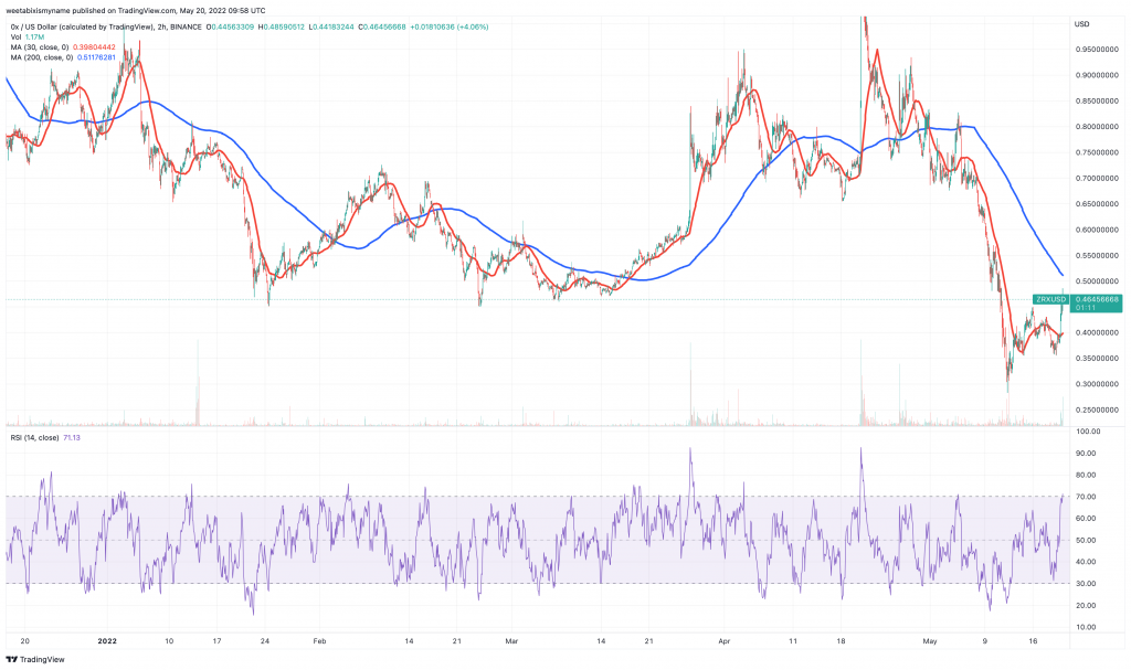 ZRX баа диаграммасы.