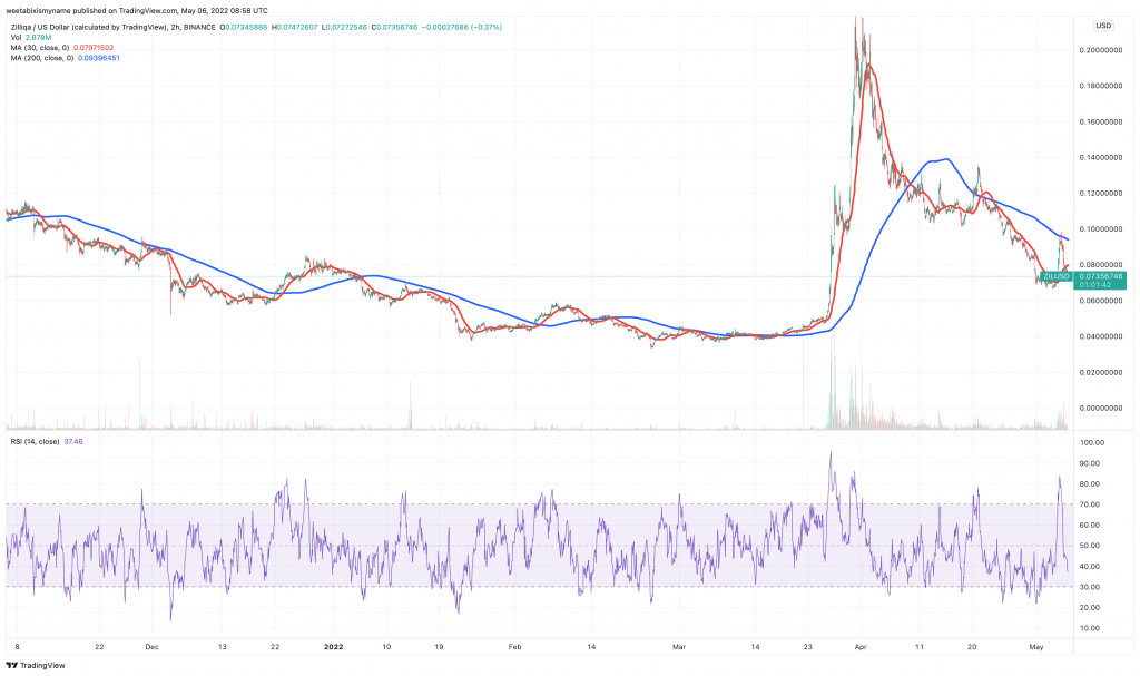 Zilliqa (ZIL) price chart.