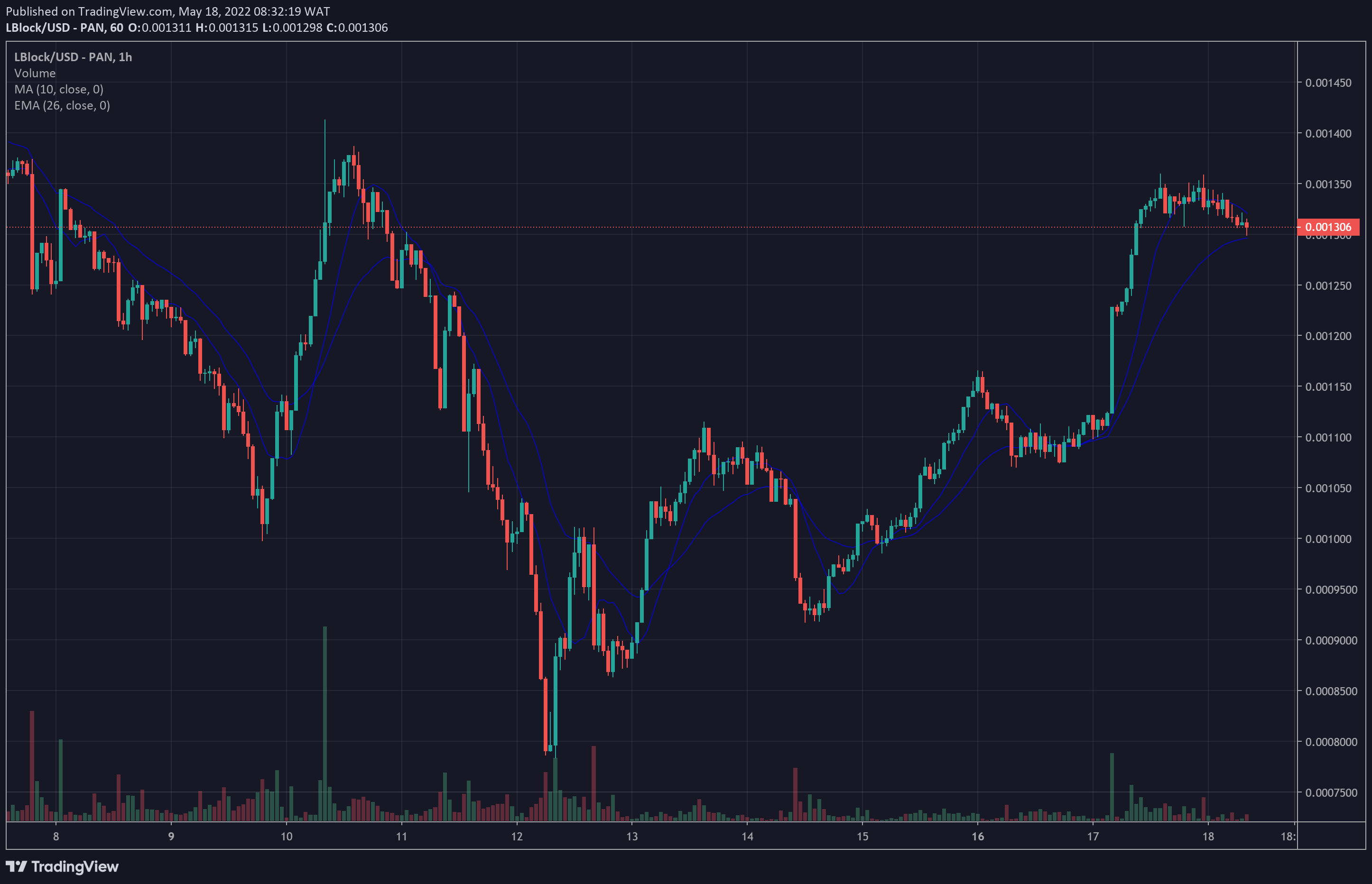 LBLOCK Price Chart