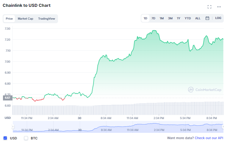 Chainlink Pris i dag