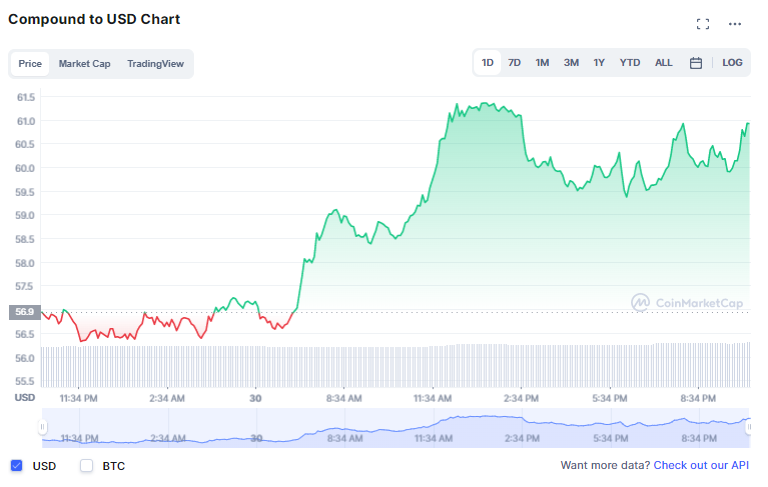 compound price today