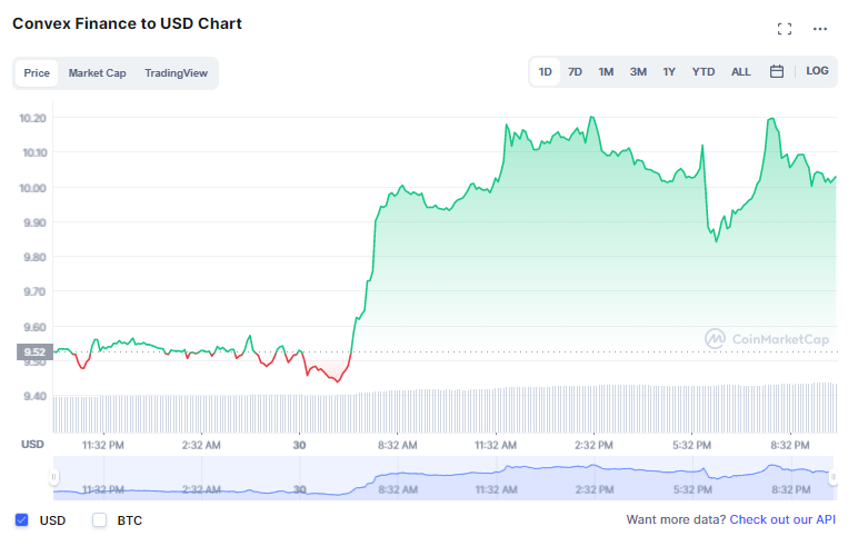 convex finance price today