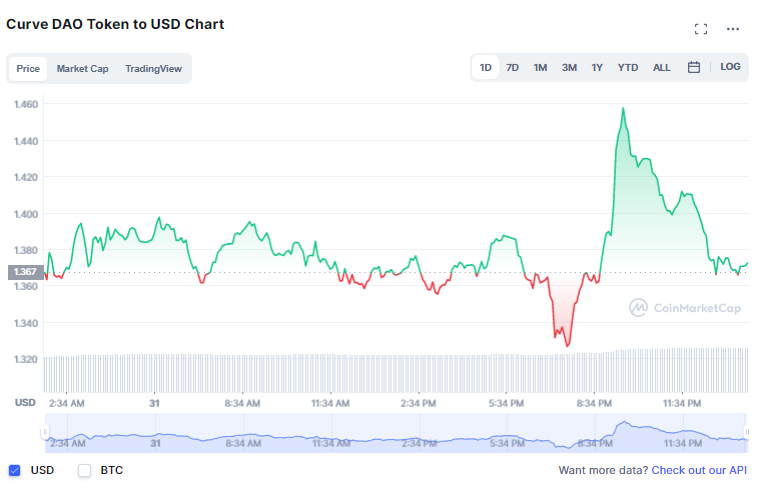 Where to buy curve DeFi coins