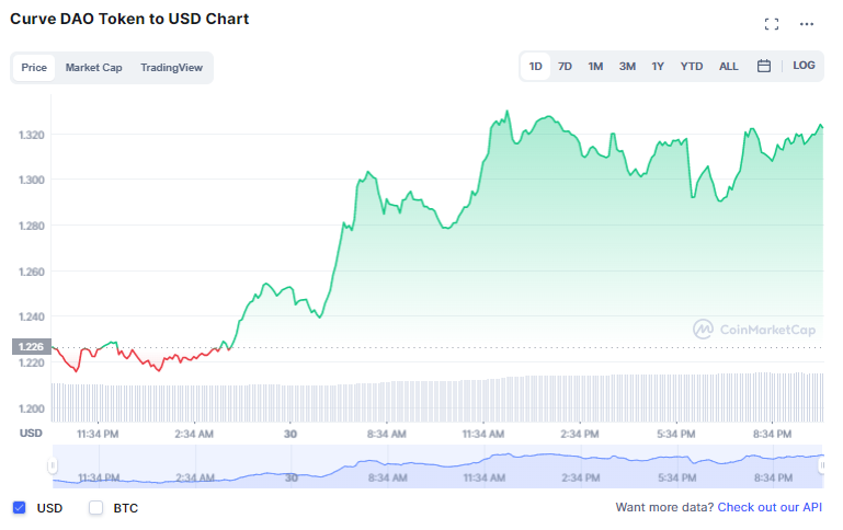 curve price today