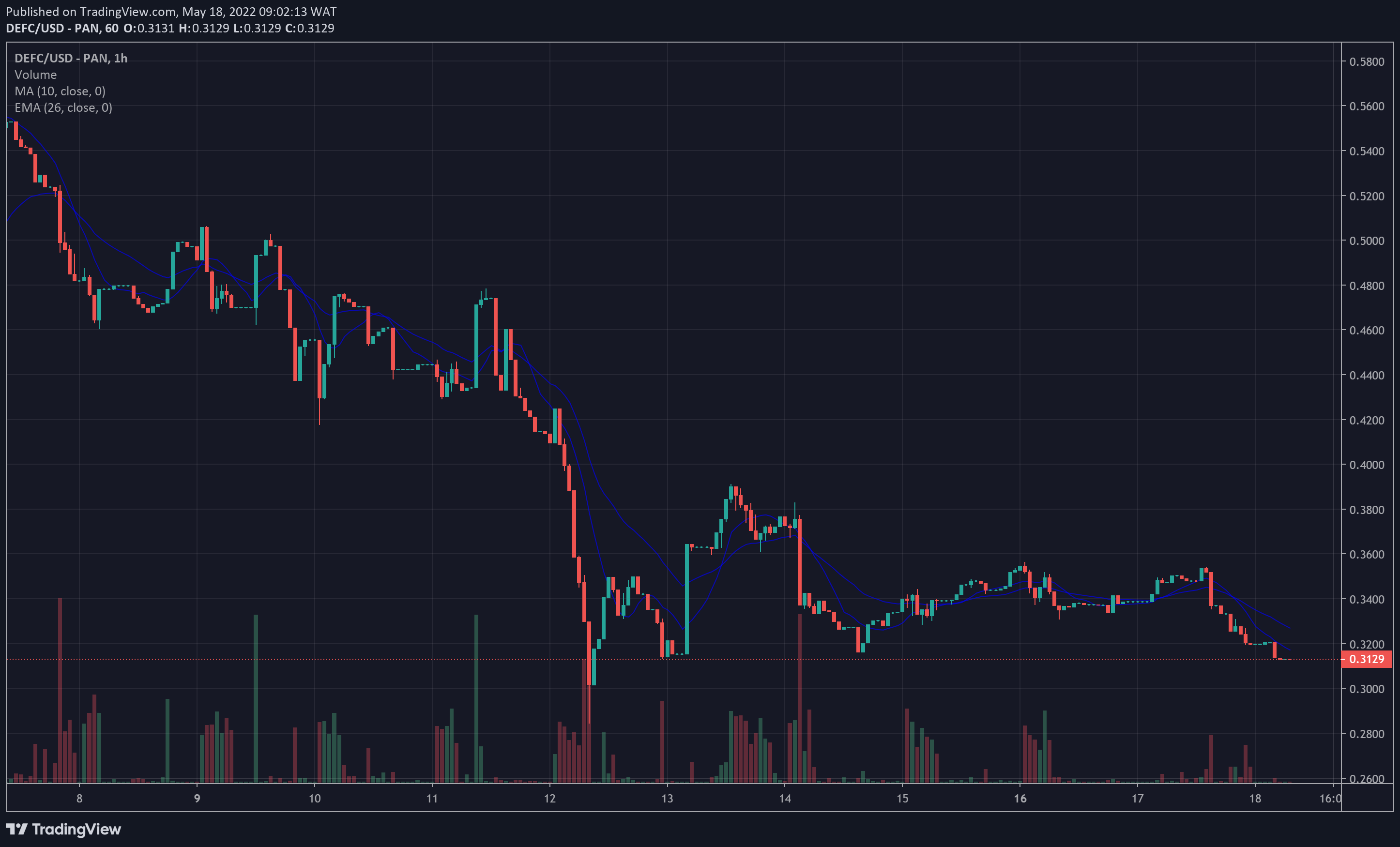 DEFC Price Chart