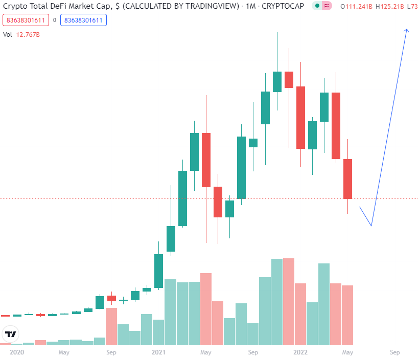 DeFi Market Cap Chart Prediction