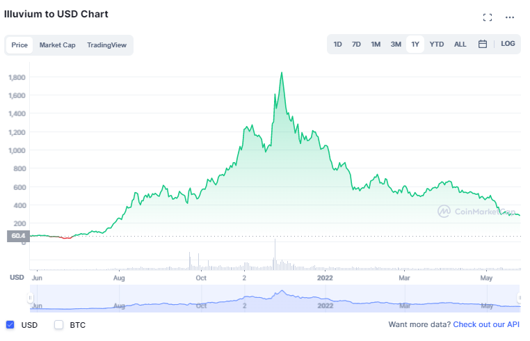 Where to buy Illuvium crypto