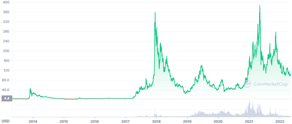 Litecoin alternative to Bitcoin