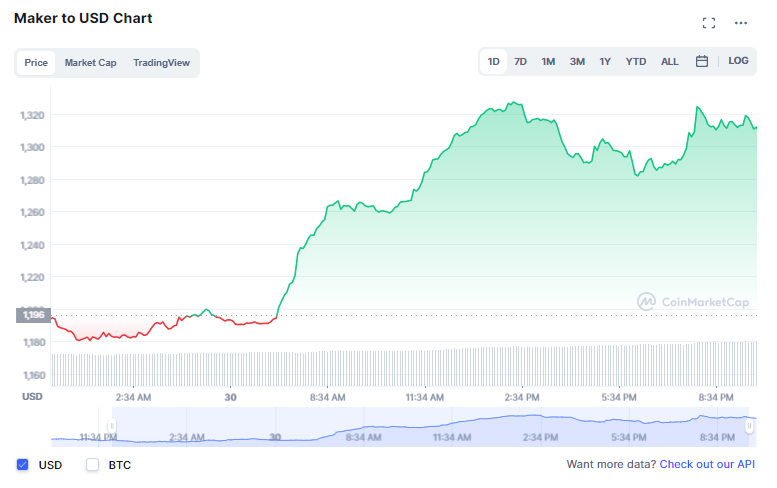 maker price today