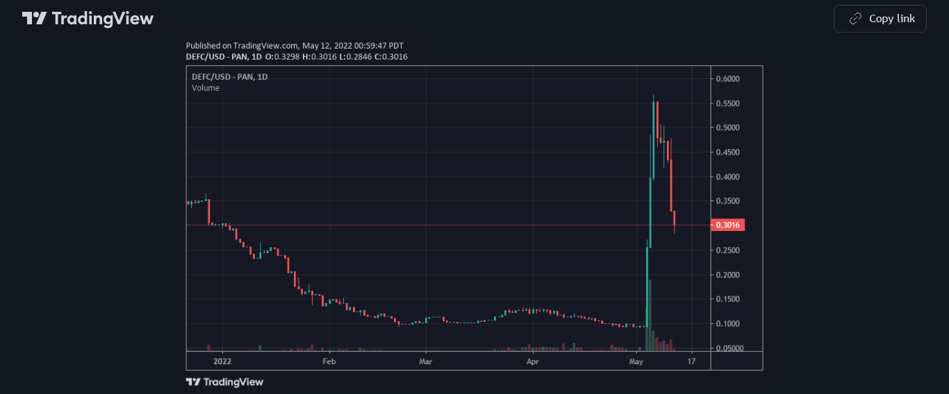 DEFC Price Chart