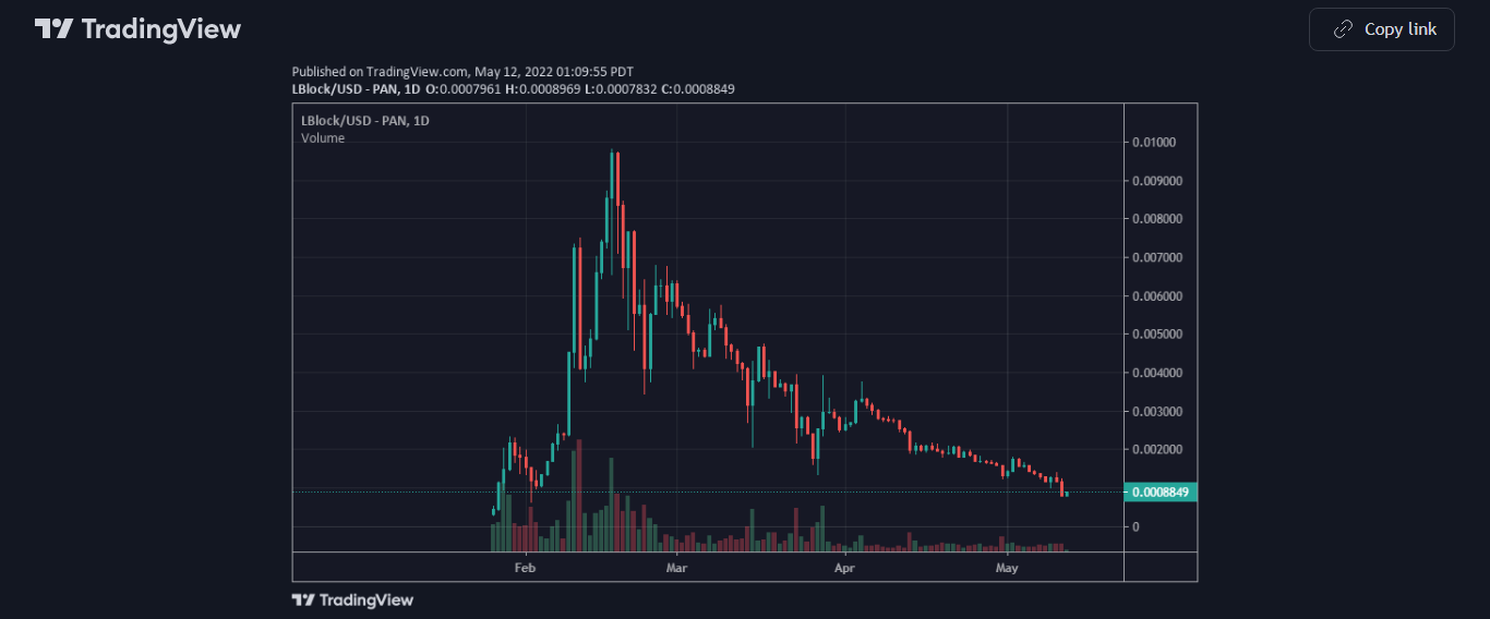 LBLOCK Price Chart