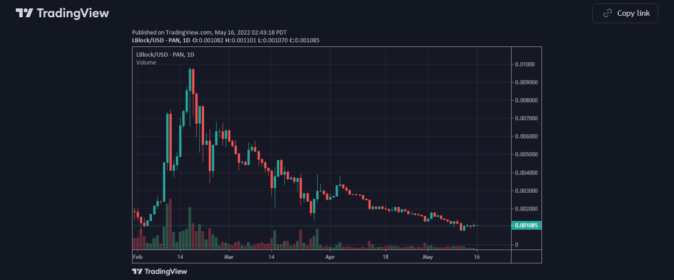 LBLOCK Price Chart