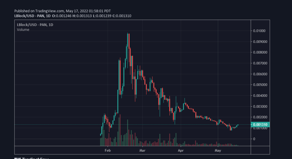 LBLOCK Price Chart