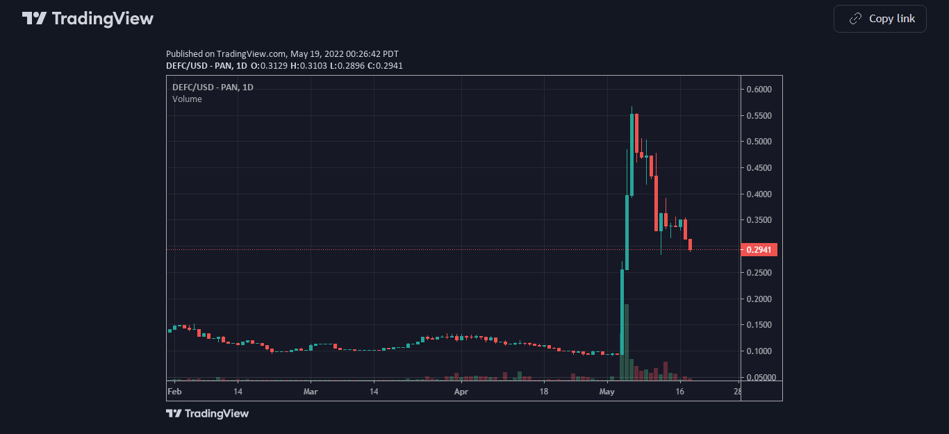 DEFC Price Chart