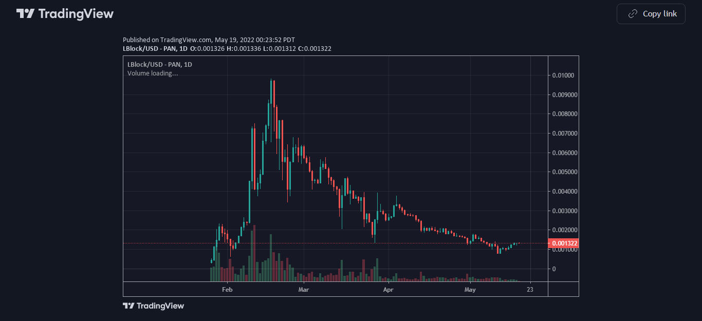 Grafico dei prezzi LBLOCK