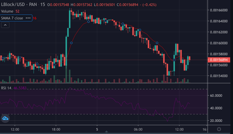 LBLOCK Price Chart