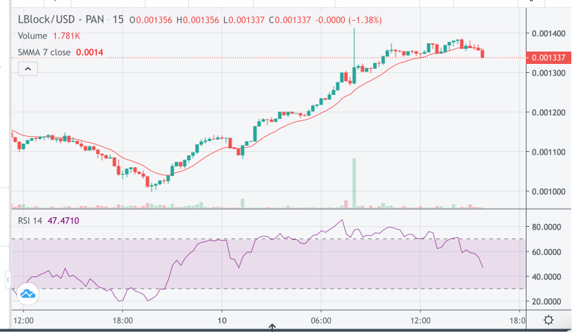 LBLOCK Price Chart