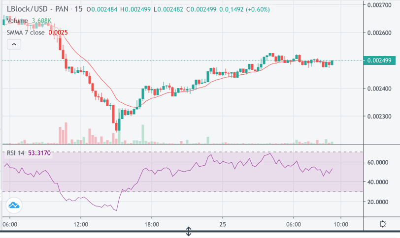 LBLOCK Price Chart