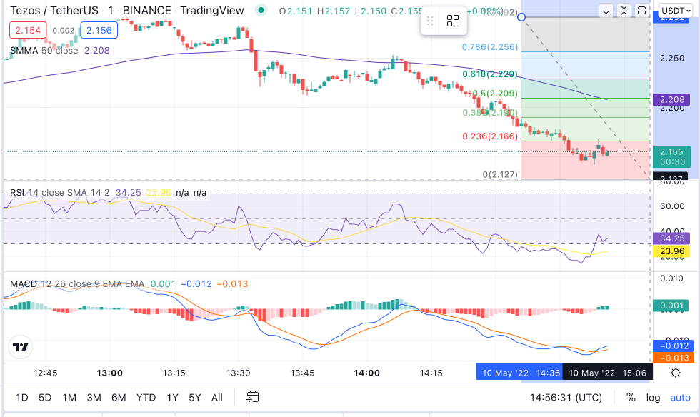 XTZ Price Chart