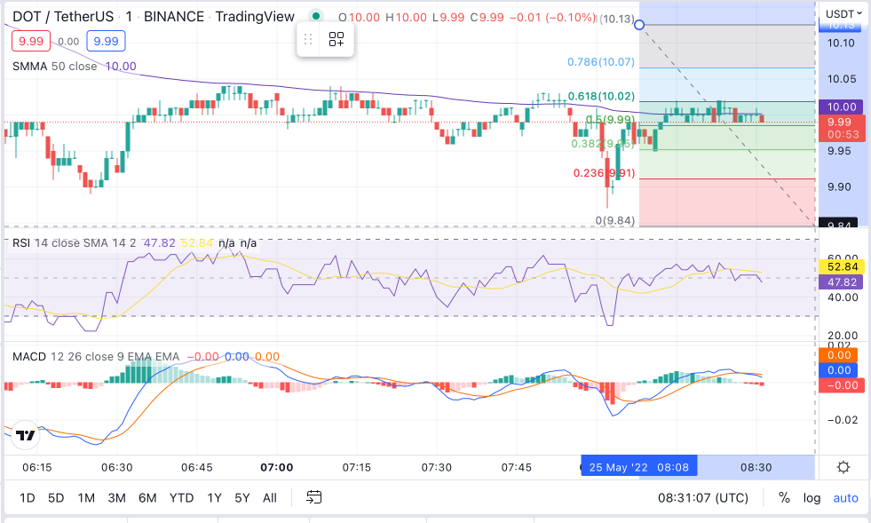 DOT Price Chart