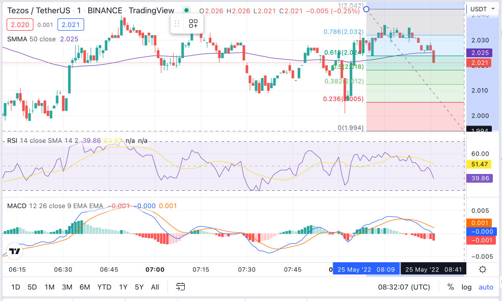 XTZ価格チャート