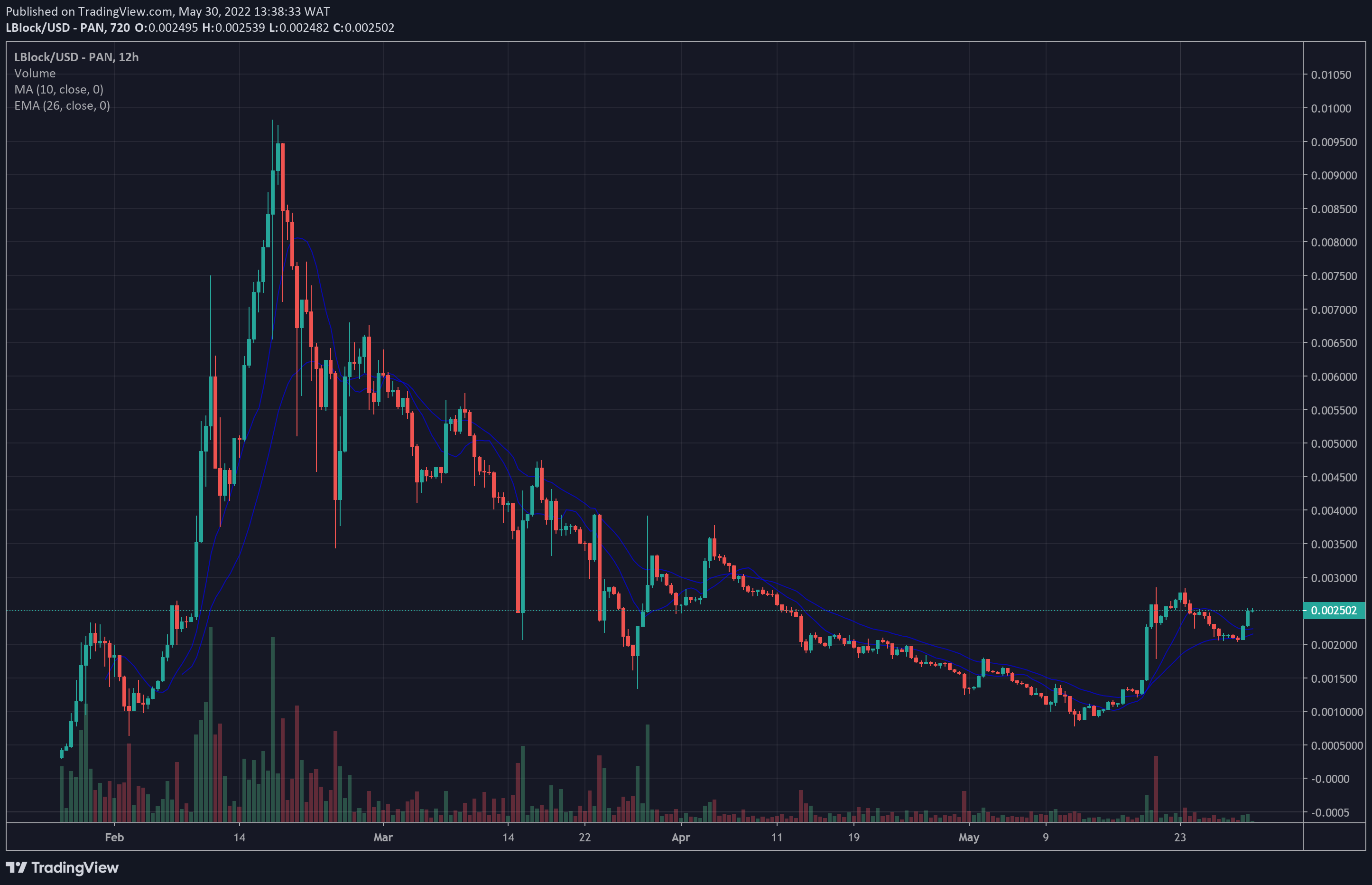 LBLOCK Price Chart