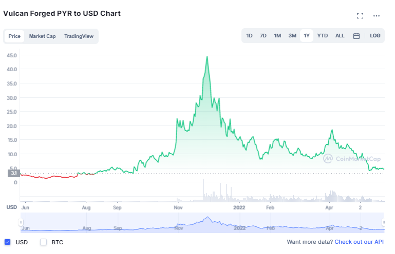 Where to buy Vulcan Forged PYR crypto