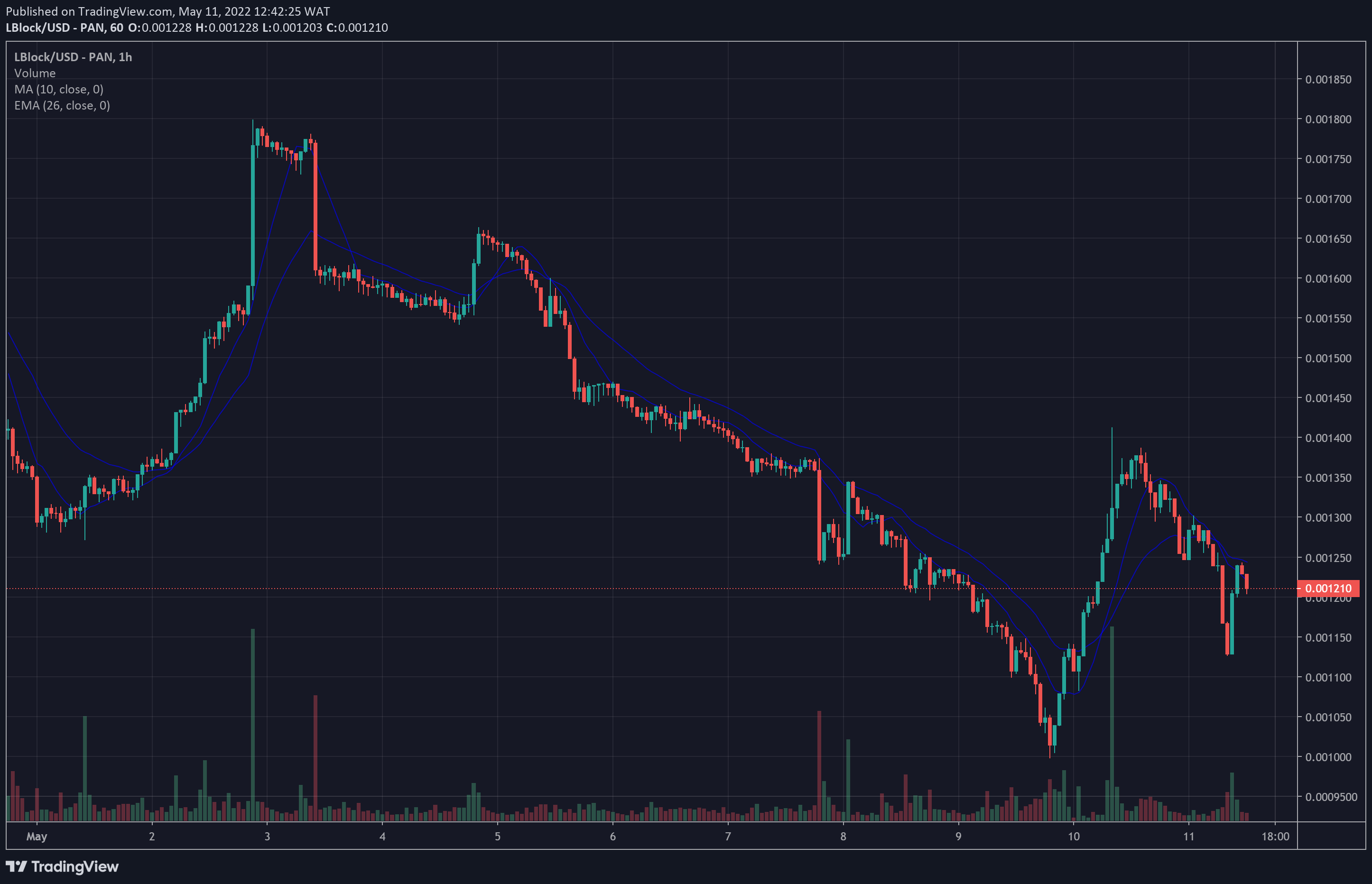 LBLOCK Price Chart