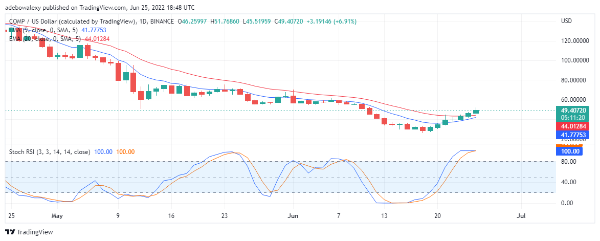 Compound Price Prediction for June 25: COMP/USD Moves Higher 