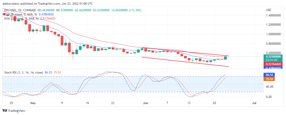 Prévision de valeur d'Enjin pour le 23 juin: EJN / USD se déplace à la hausse