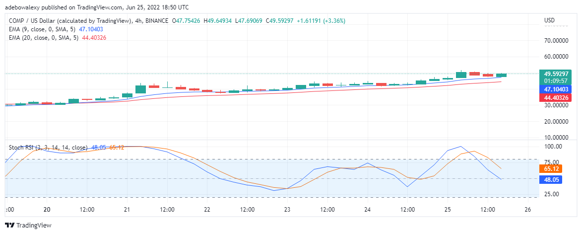 Sudėtinės kainos prognozė birželio 25 d.: COMP/USD pakils