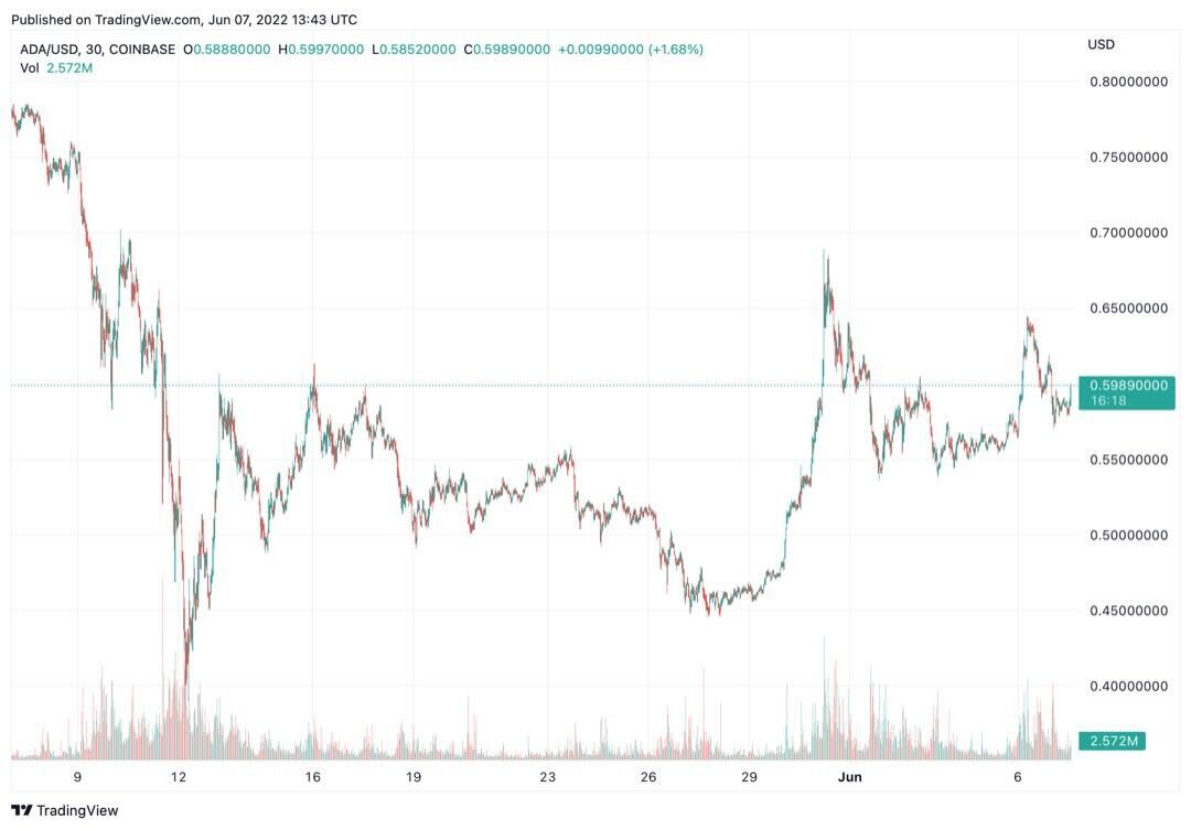 ADA Price Chart