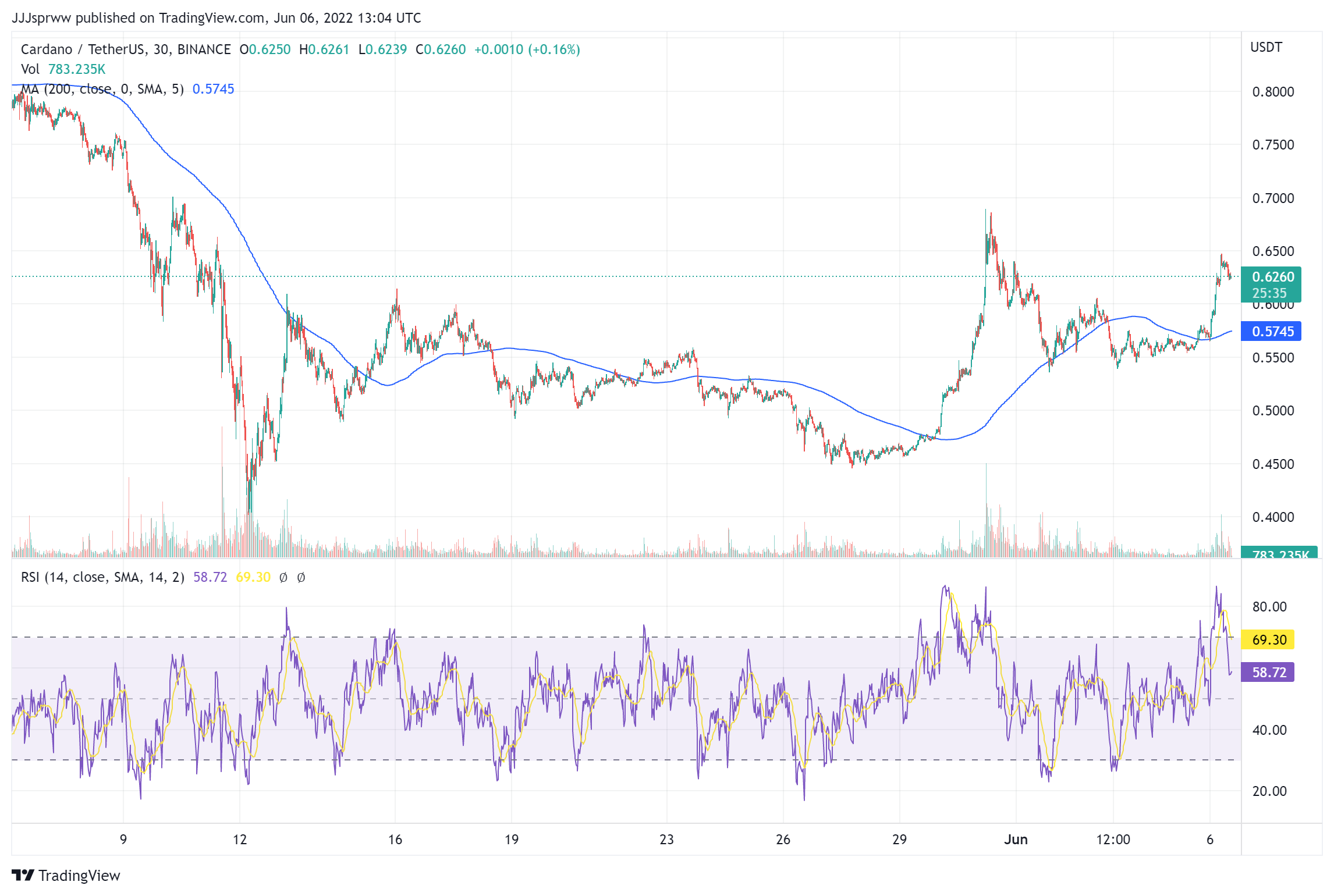 ADA Price Chart - best cryptocurrencies to buy