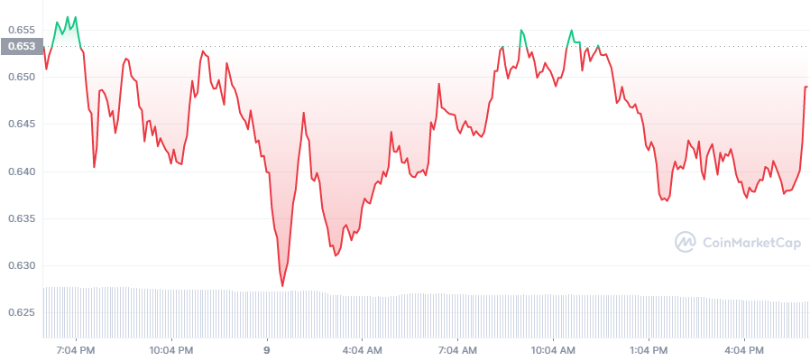 ADA Price Chart