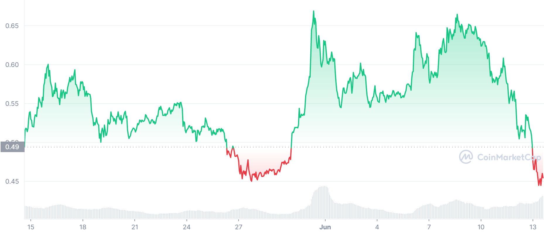 ADA Price Chart