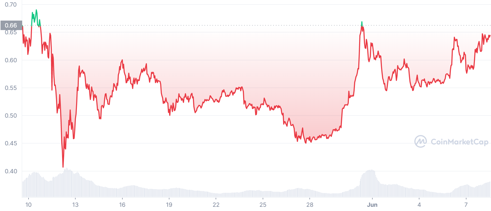 ADA Price Chart