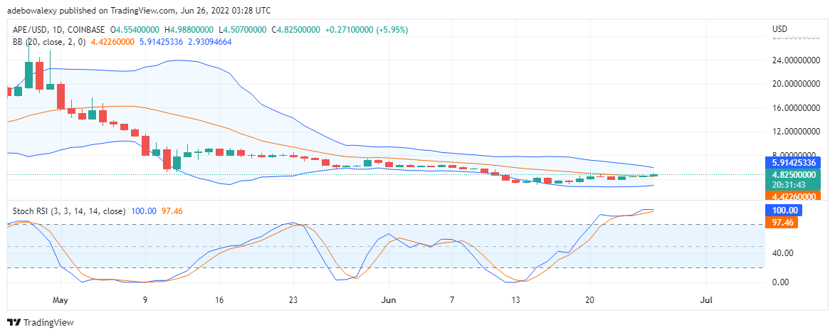 Прагноз кошту ApeCoin на 26 чэрвеня: APE/USD падымаецца да больш высокай адзнакі