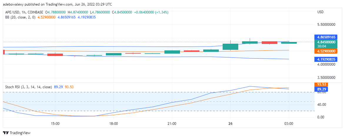 ApeCoin արժեքի կանխատեսում հունիսի 26-ի համար. APE/USD-ը բարձրանում է ավելի բարձր արժեքի նշագծի