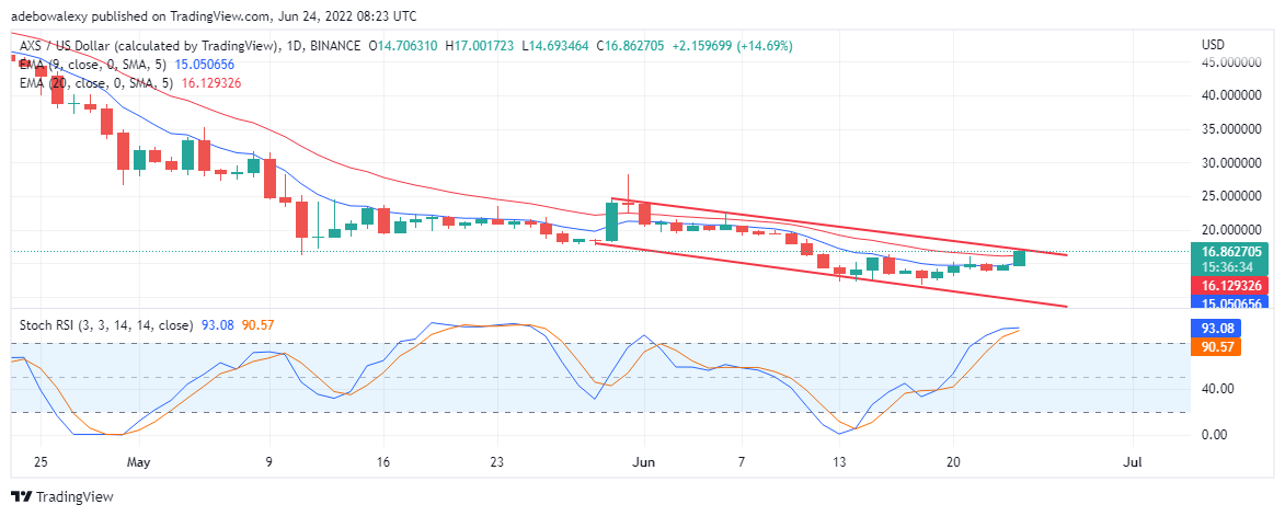 Ramalan nilai Axie Infinity untuk 23 Jun: AXS/USD Inci Lebih Tinggi