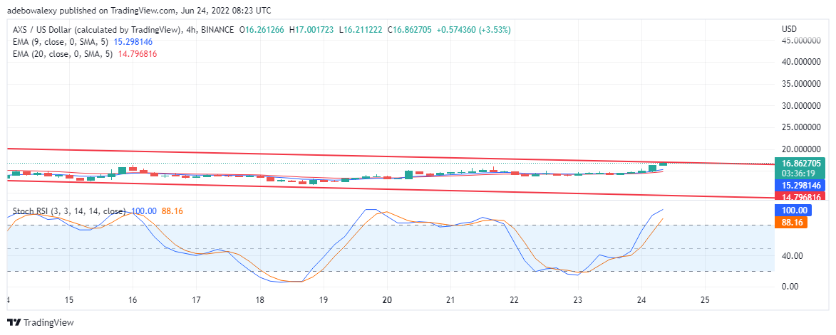 Ramalan nilai Axie Infinity untuk 23 Jun: AXS/USD Inci Lebih Tinggi