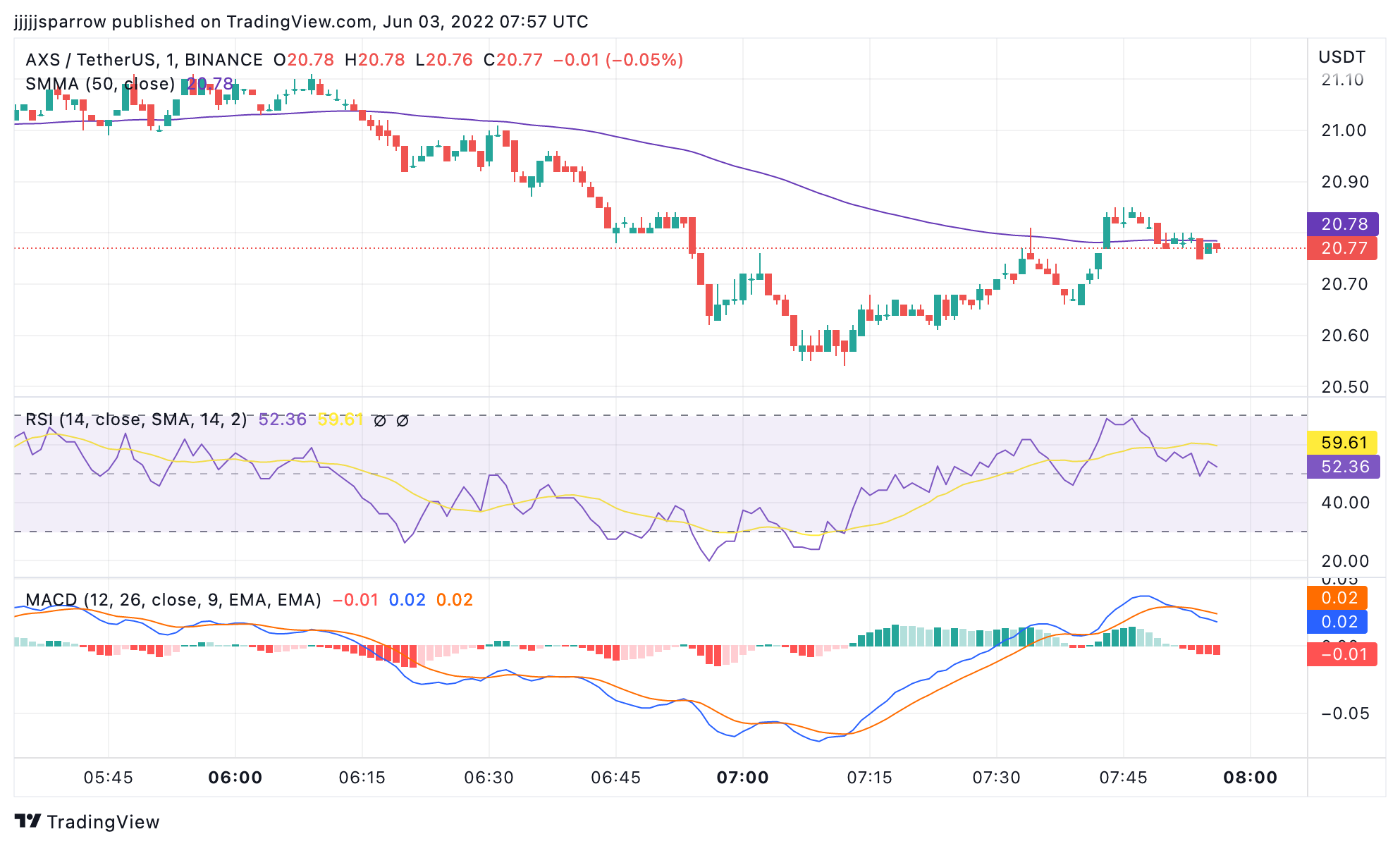 AXS Price Chart