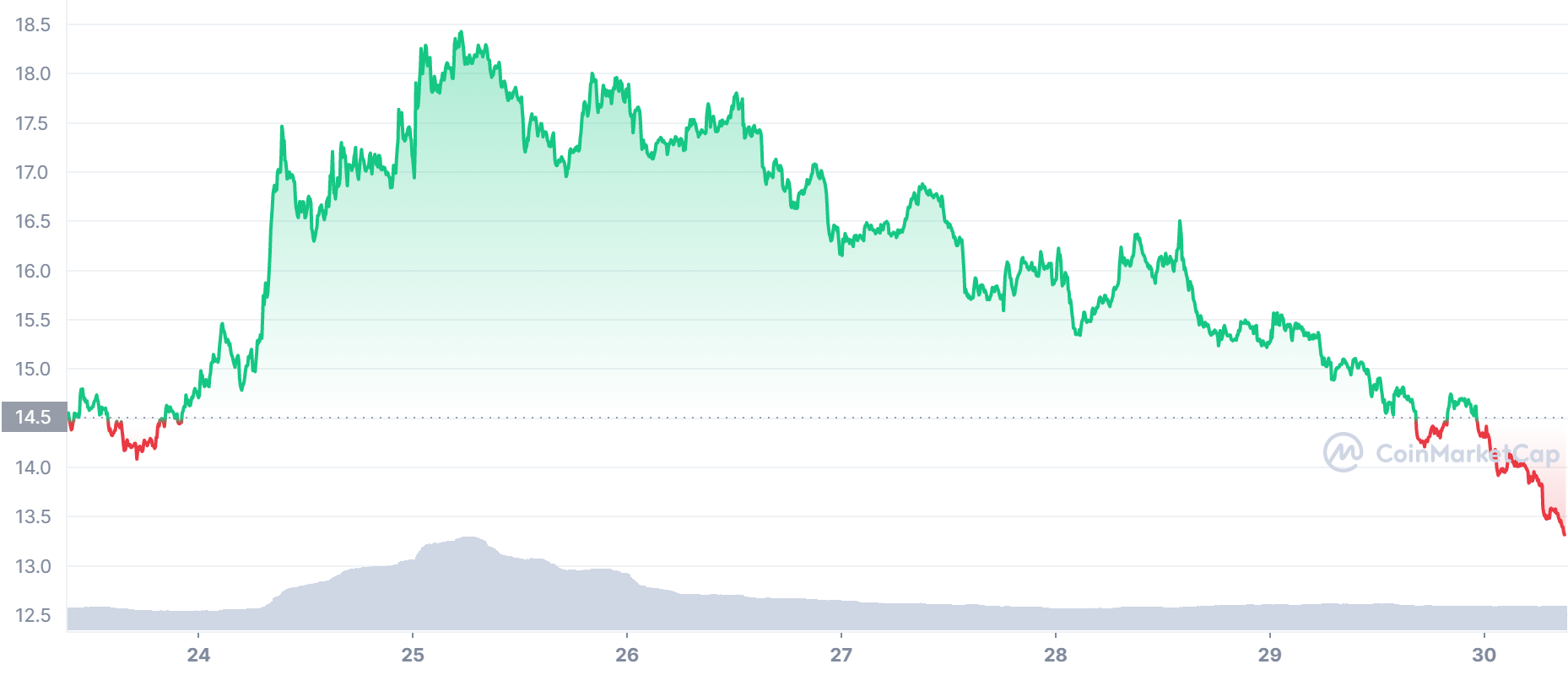 AXS Price Chart