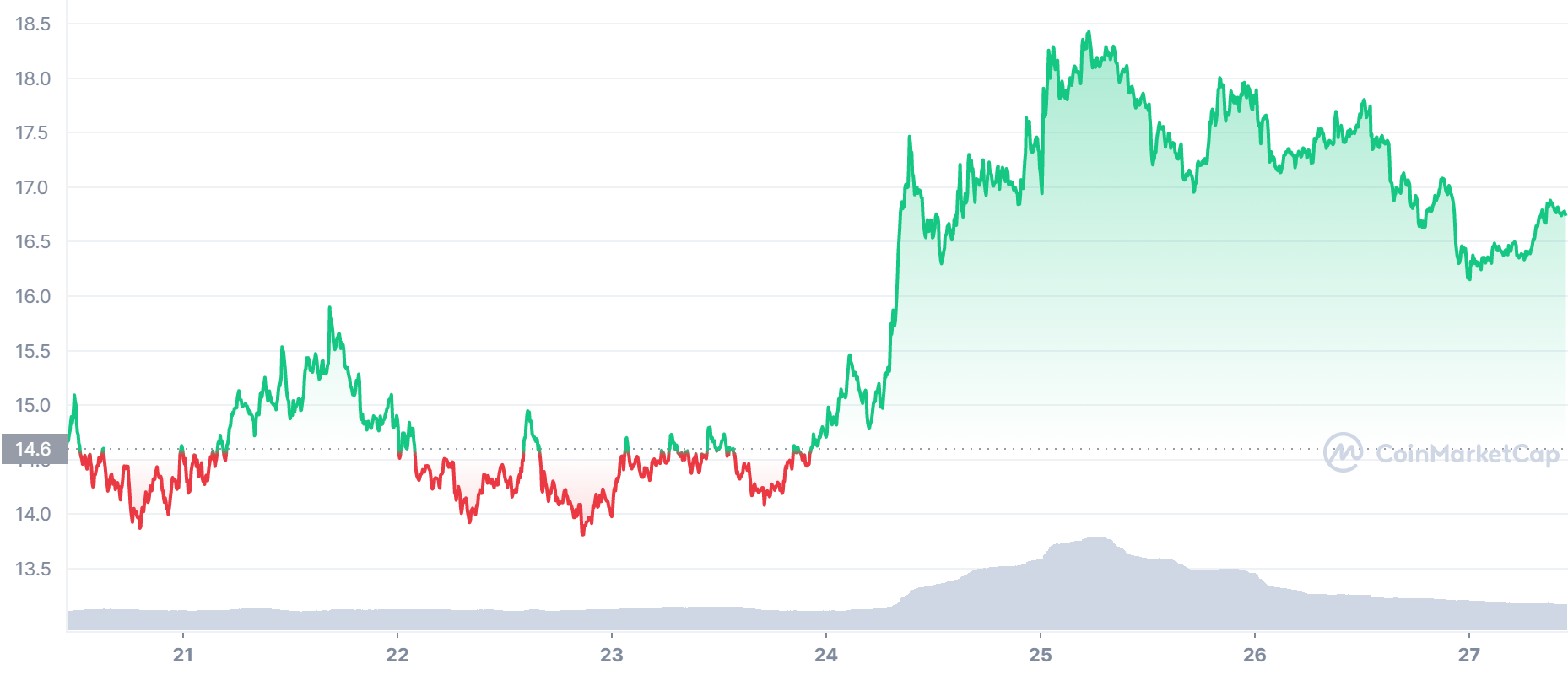 AXS Price Chart