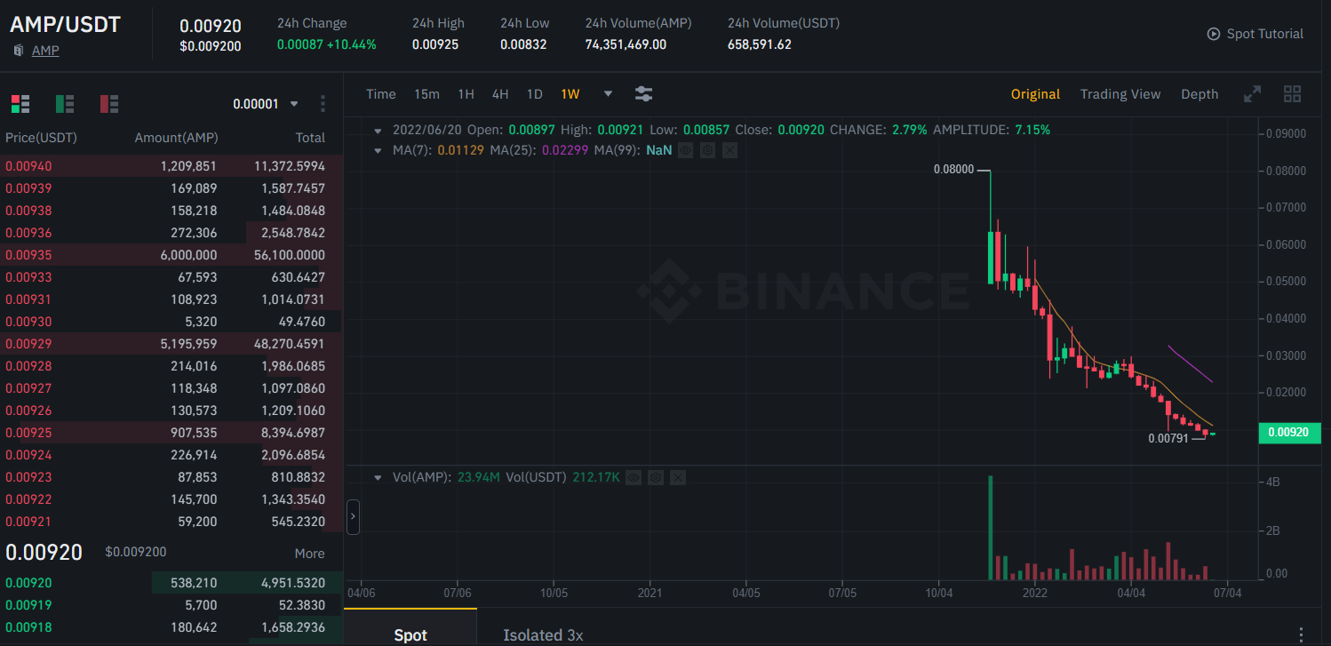 amp on binance