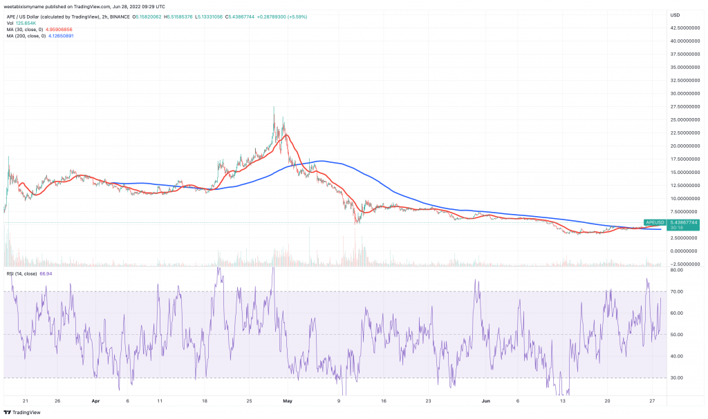 ApeCoin (APE) price chart - 5 Best Cheap Cryptocurrency to Buy.