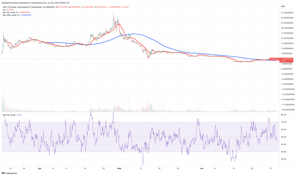 ApeCoin (APE)-Preisdiagramm - 5 Top-Kryptowährungen zum Kaufen für die besten kurzfristigen Renditen.